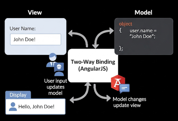 Two-Way Binding